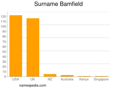 Surname Bamfield