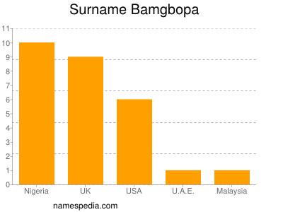 Surname Bamgbopa