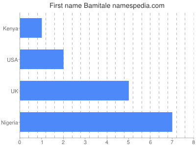 Given name Bamitale