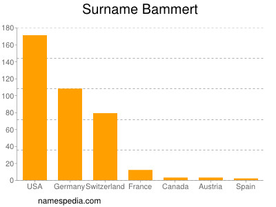 Surname Bammert