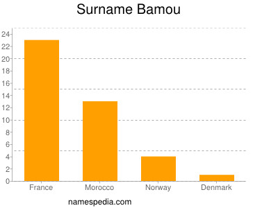 Surname Bamou