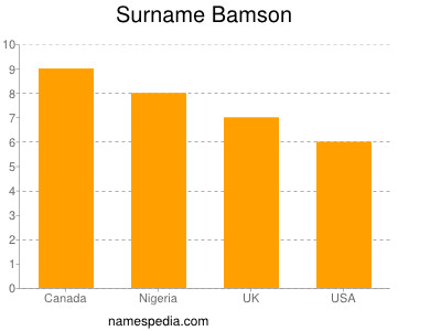 Surname Bamson