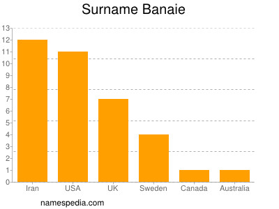 Surname Banaie