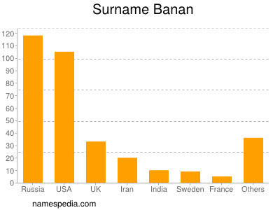 Surname Banan
