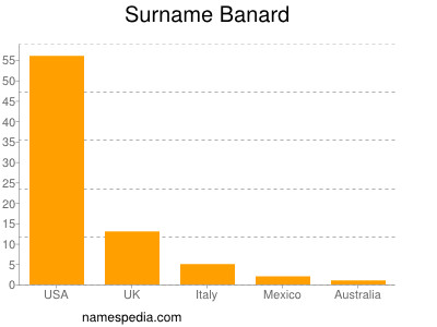 Surname Banard