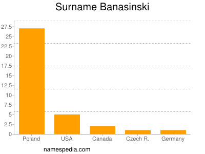 Surname Banasinski