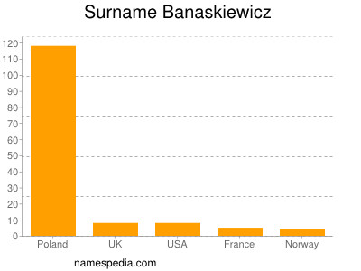 Surname Banaskiewicz