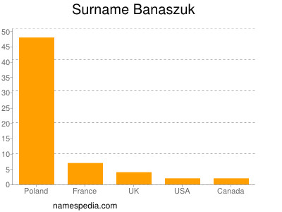Surname Banaszuk