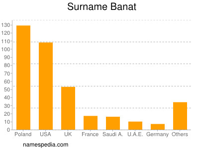 Surname Banat