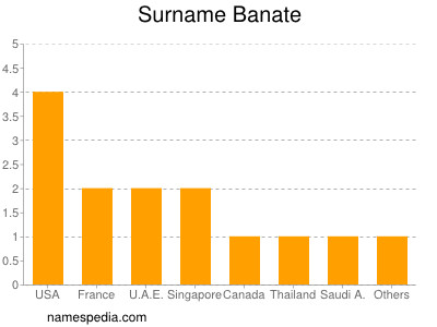 Surname Banate