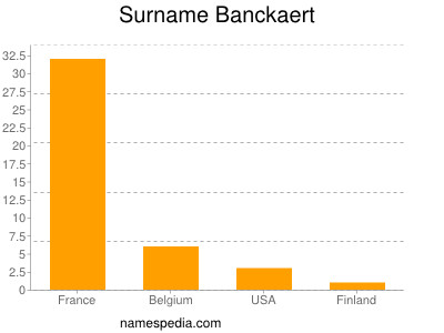 Surname Banckaert