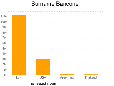 Surname Bancone