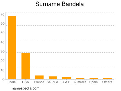 Surname Bandela