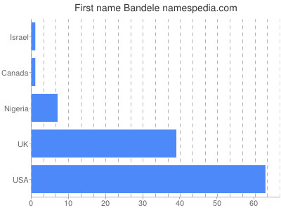 Given name Bandele