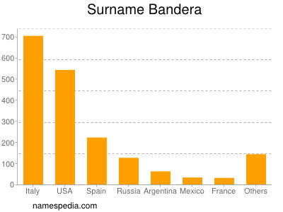 Surname Bandera