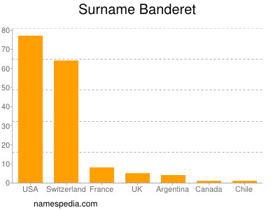 Surname Banderet