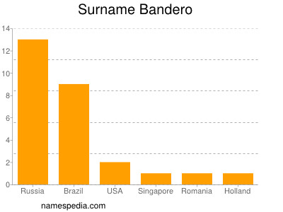 Surname Bandero