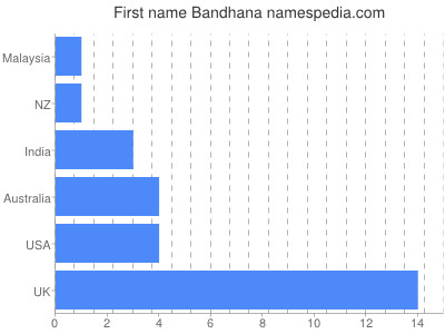 Given name Bandhana