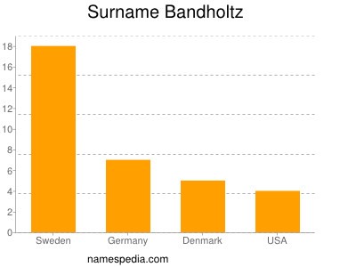 Surname Bandholtz