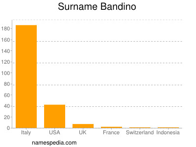 Surname Bandino