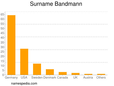Surname Bandmann