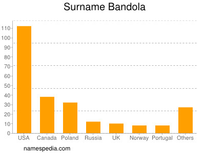 Surname Bandola