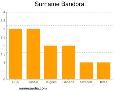 Surname Bandora