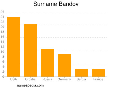 Surname Bandov