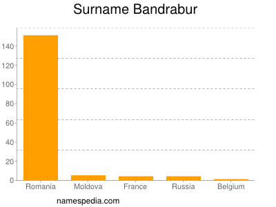 Surname Bandrabur