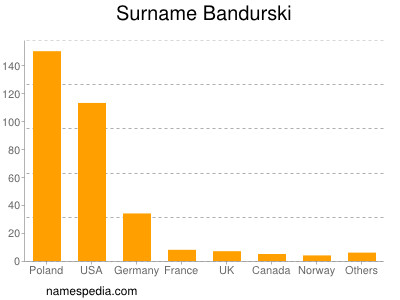 Surname Bandurski