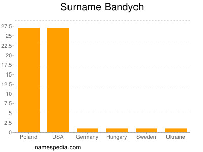Surname Bandych