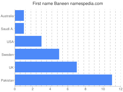 Given name Baneen