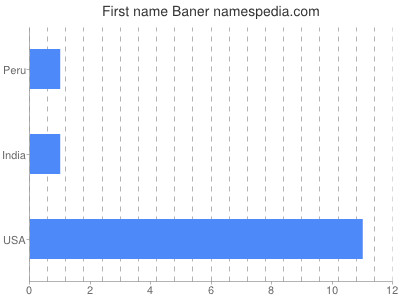 Given name Baner