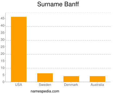 Surname Banff