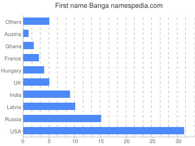 Given name Banga