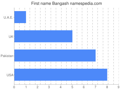 Given name Bangash