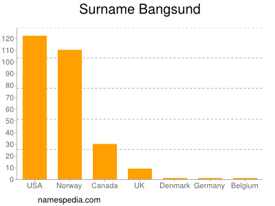 Surname Bangsund