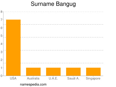 Surname Bangug