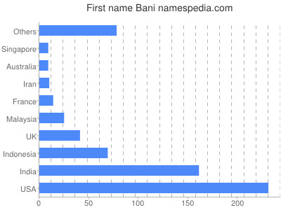 Given name Bani