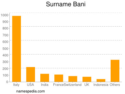 Surname Bani