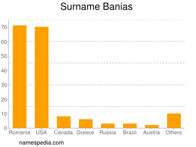 Surname Banias