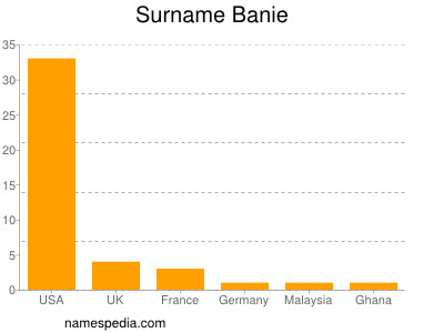 Surname Banie