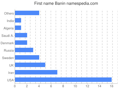 Given name Banin