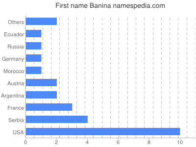Given name Banina