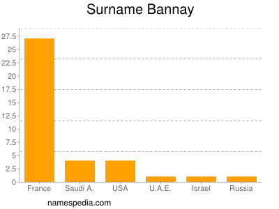 Surname Bannay