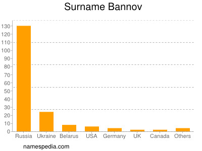 Surname Bannov
