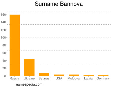 Surname Bannova