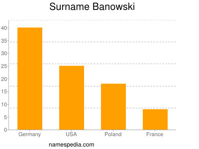 Surname Banowski