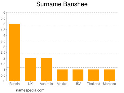 Surname Banshee