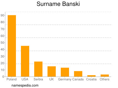 Surname Banski
